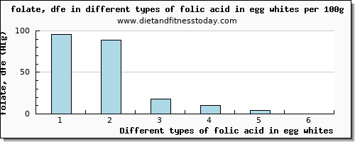 folic acid in egg whites folate, dfe per 100g